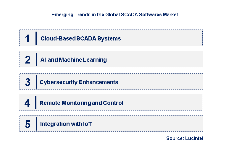 Emerging Trends in the SCADA Software Market